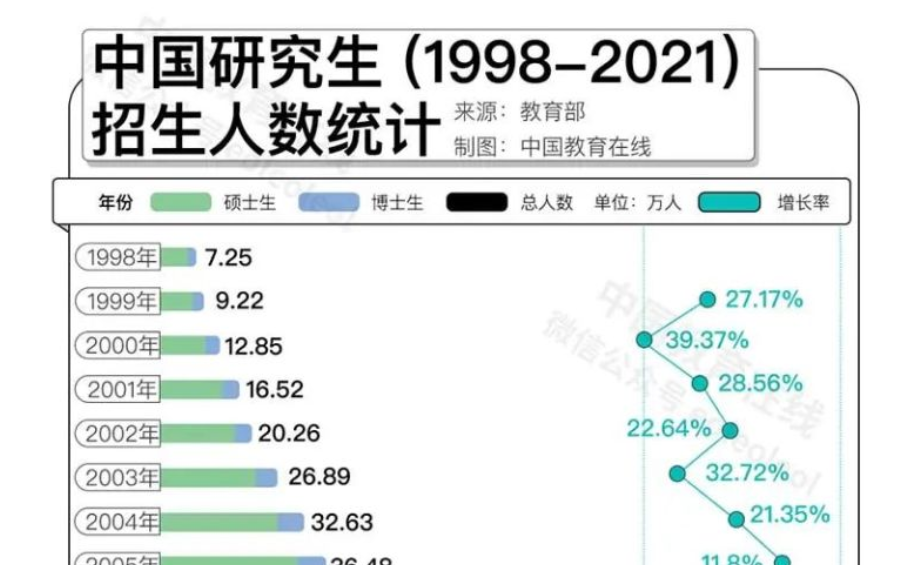名校研究生“贬值”？何不考虑换个方向！